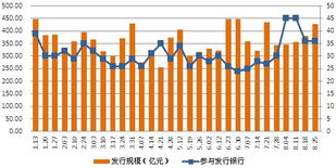 銀信產(chǎn)品發(fā)行量逆勢增長 預(yù)期收益率呈現(xiàn)回落態(tài)勢